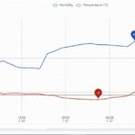 AKUATrack Temperature and Humidity External Sensor Graph